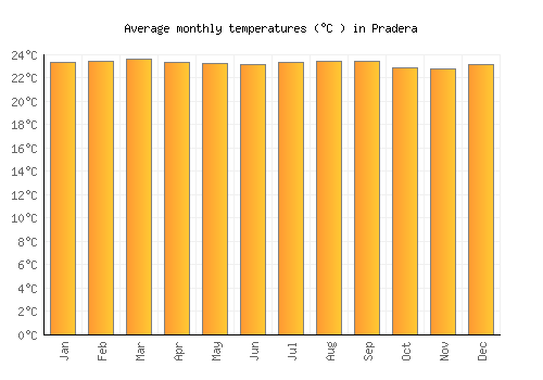 Pradera average temperature chart (Celsius)