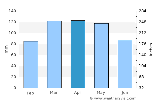 Prado average rain in April