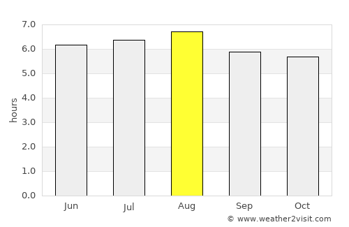 Prado average rain in August
