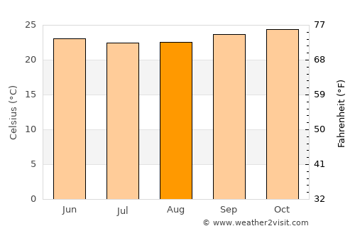 Prado average temperature in August