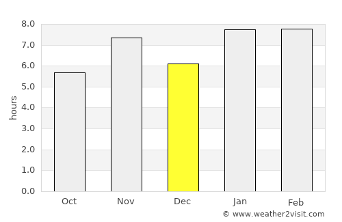 Prado average rain in December