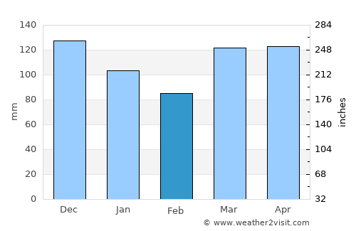 Prado average rain in February