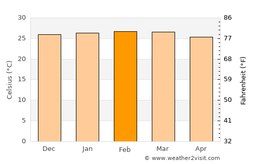 Prado average temperature in February