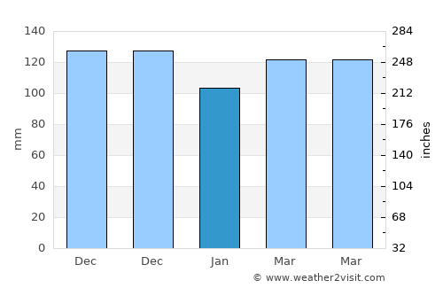 Prado average rain in January