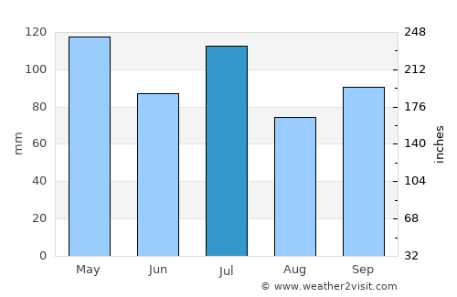 Prado average rain in July