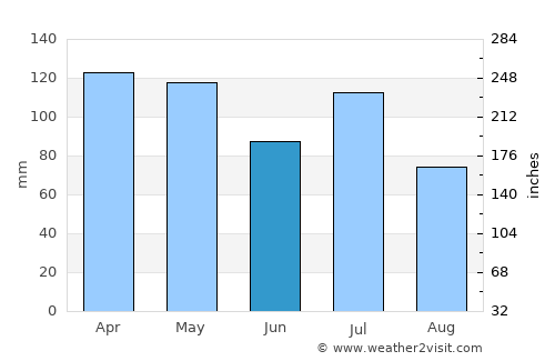 Prado average rain in June