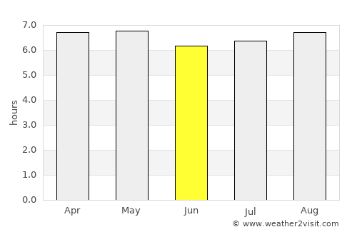 Prado average rain in June