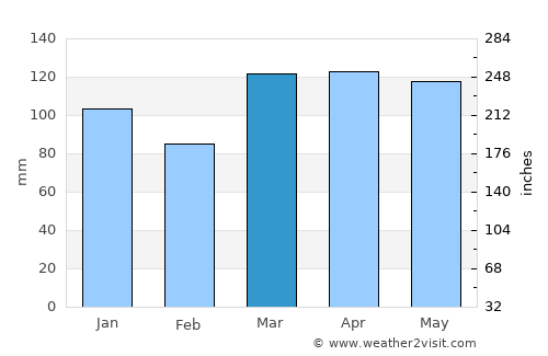 Prado average rain in March