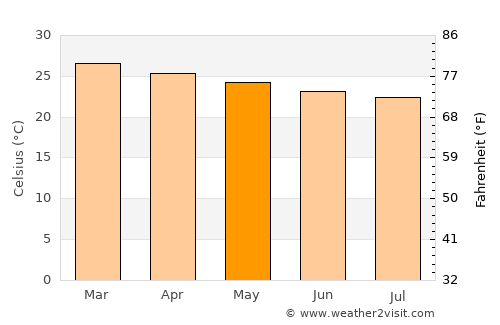 Prado average temperature in May
