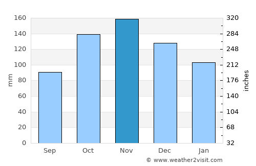 Prado average rain in November