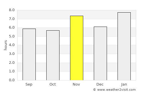Prado average rain in November