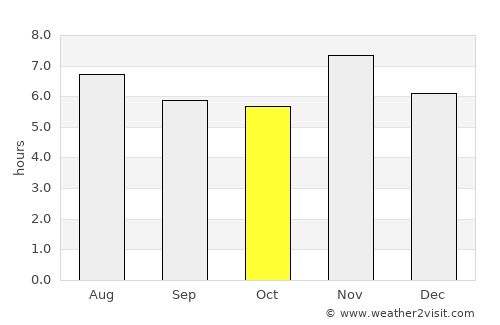 Prado average rain in October
