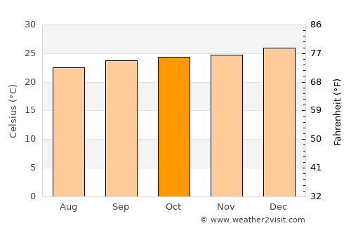 Prado average temperature in October
