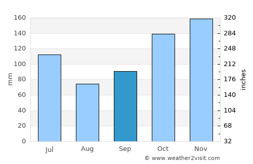 Prado average rain in September