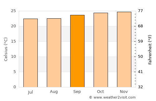 Prado average temperature in September