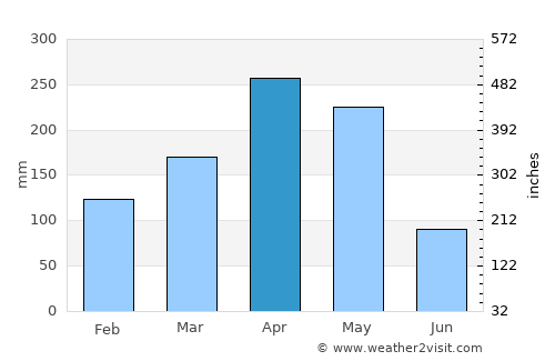 Prado average rain in April