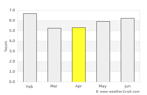 Prado average rain in April