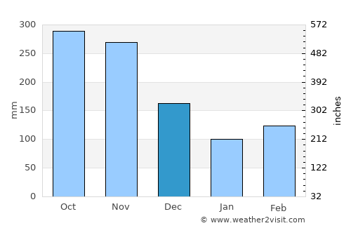 Prado average rain in December