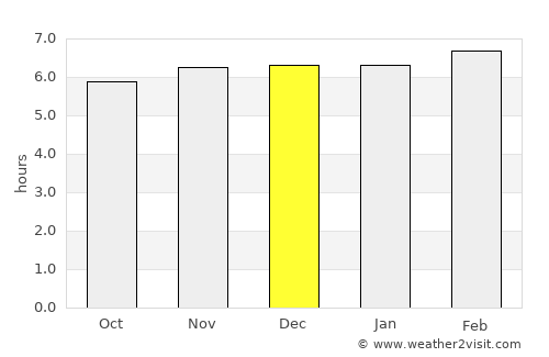 Prado average rain in December