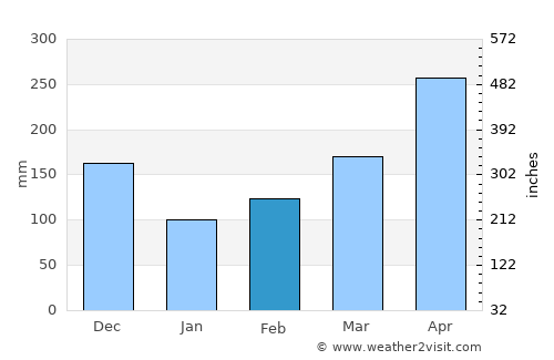 Prado average rain in February