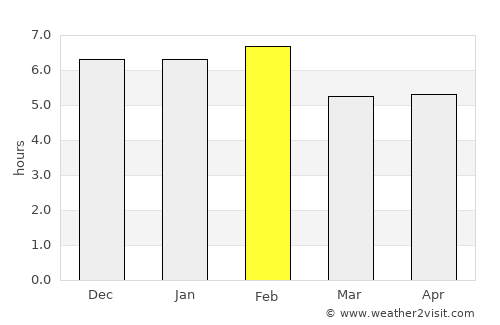 Prado average rain in February