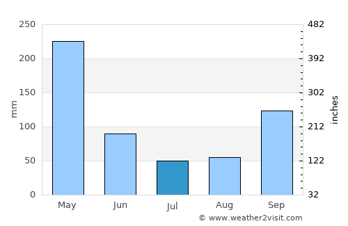 Prado average rain in July