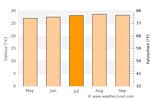 Prado average temperature in July