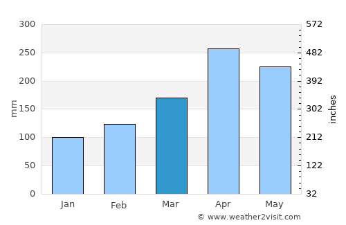 Prado average rain in March