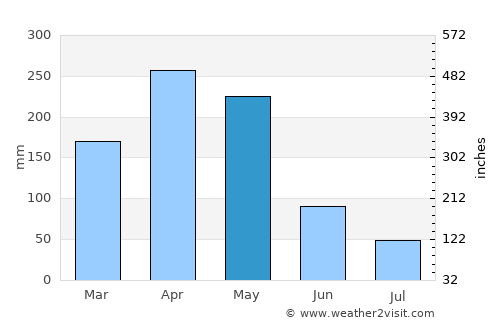 Prado average rain in May