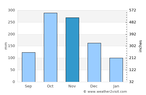 Prado average rain in November
