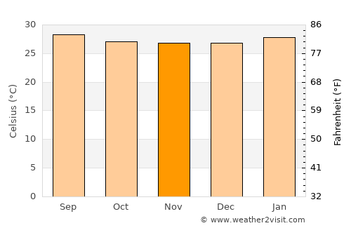 Prado average temperature in November