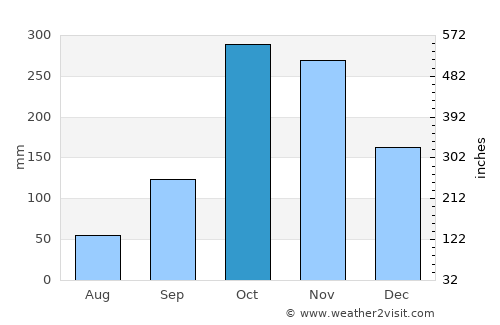 Prado average rain in October