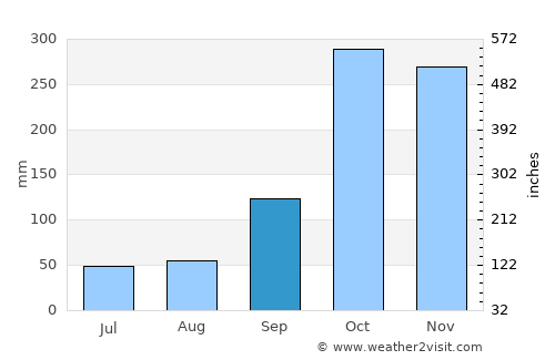 Prado average rain in September