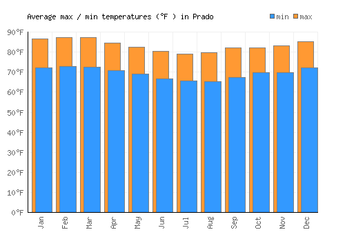 Prado average minimum / maximum temperatures (Fahrenheit)