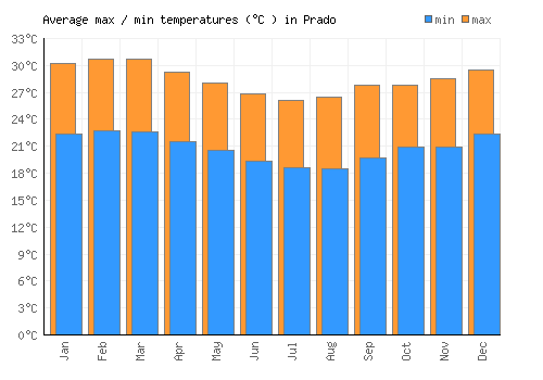 Prado average minimum / maximum temperatures (Celsius)