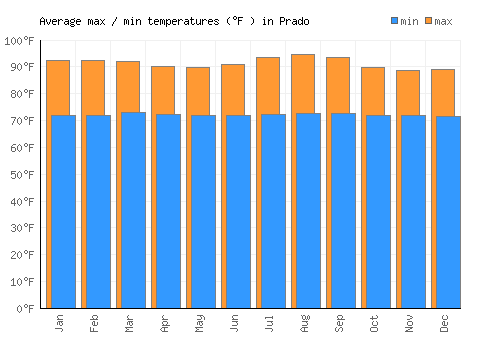 Prado average minimum / maximum temperatures (Fahrenheit)