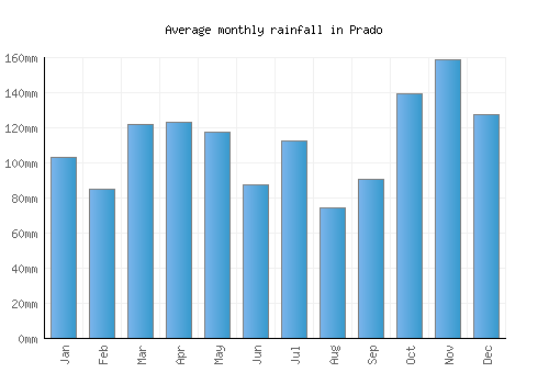 Prado monthly rainfall chart (mm)