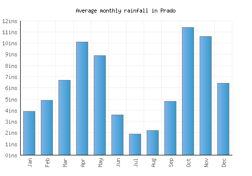 Prado monthly rainfall chart (inches)