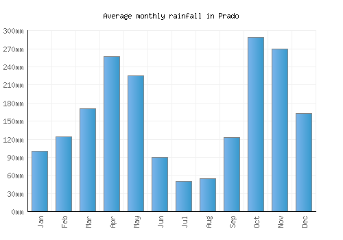 Prado monthly rainfall chart (mm)