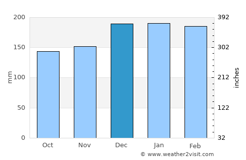 Prado average rain in December