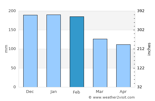 Prado average rain in February
