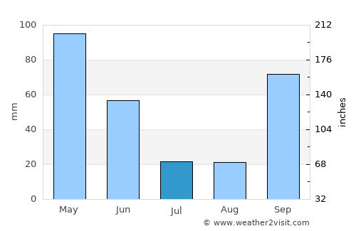 Prado average rain in July
