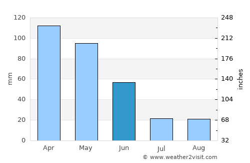 Prado average rain in June