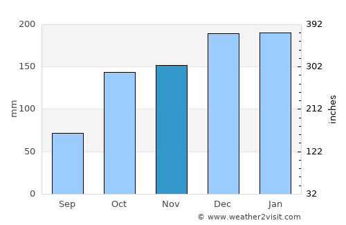 Prado average rain in November