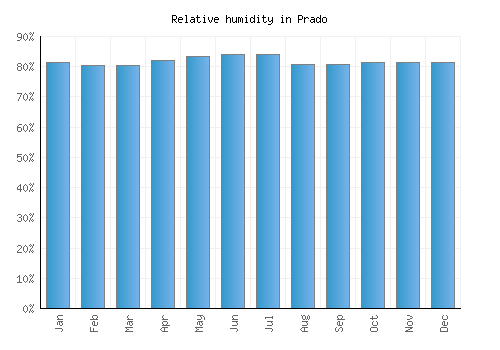 Prado relative humidity averages