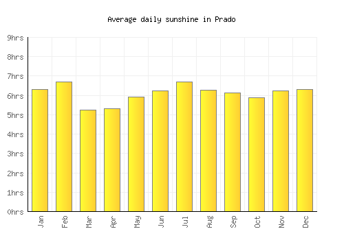 Prado average daily sunshine chart