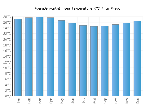 Prado average sea temperature chart (Celsius)