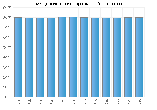 Prado average sea temperature chart (Fahrenheit)