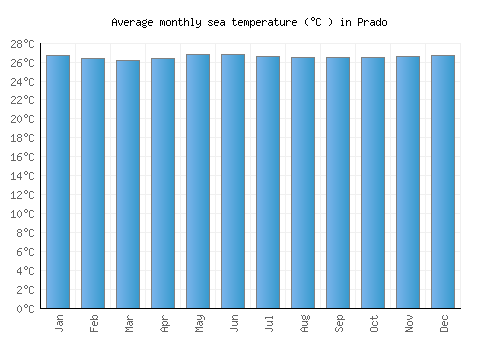 Prado average sea temperature chart (Celsius)