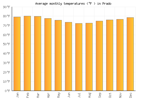 Prado average temperature chart (Fahrenheit)